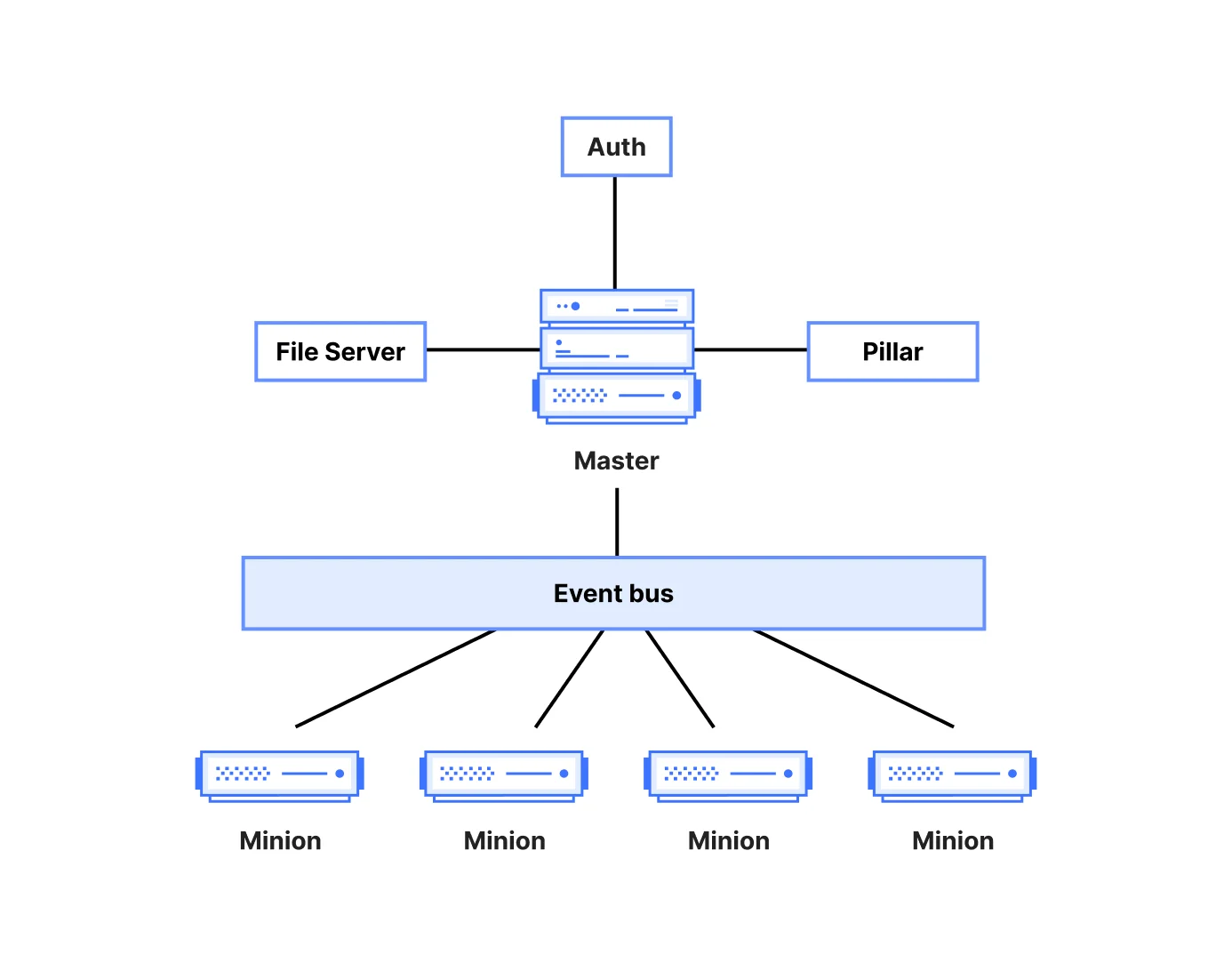 Соль для инфраструктуры: Как мы ускорили выпуск обновлений на границе сети