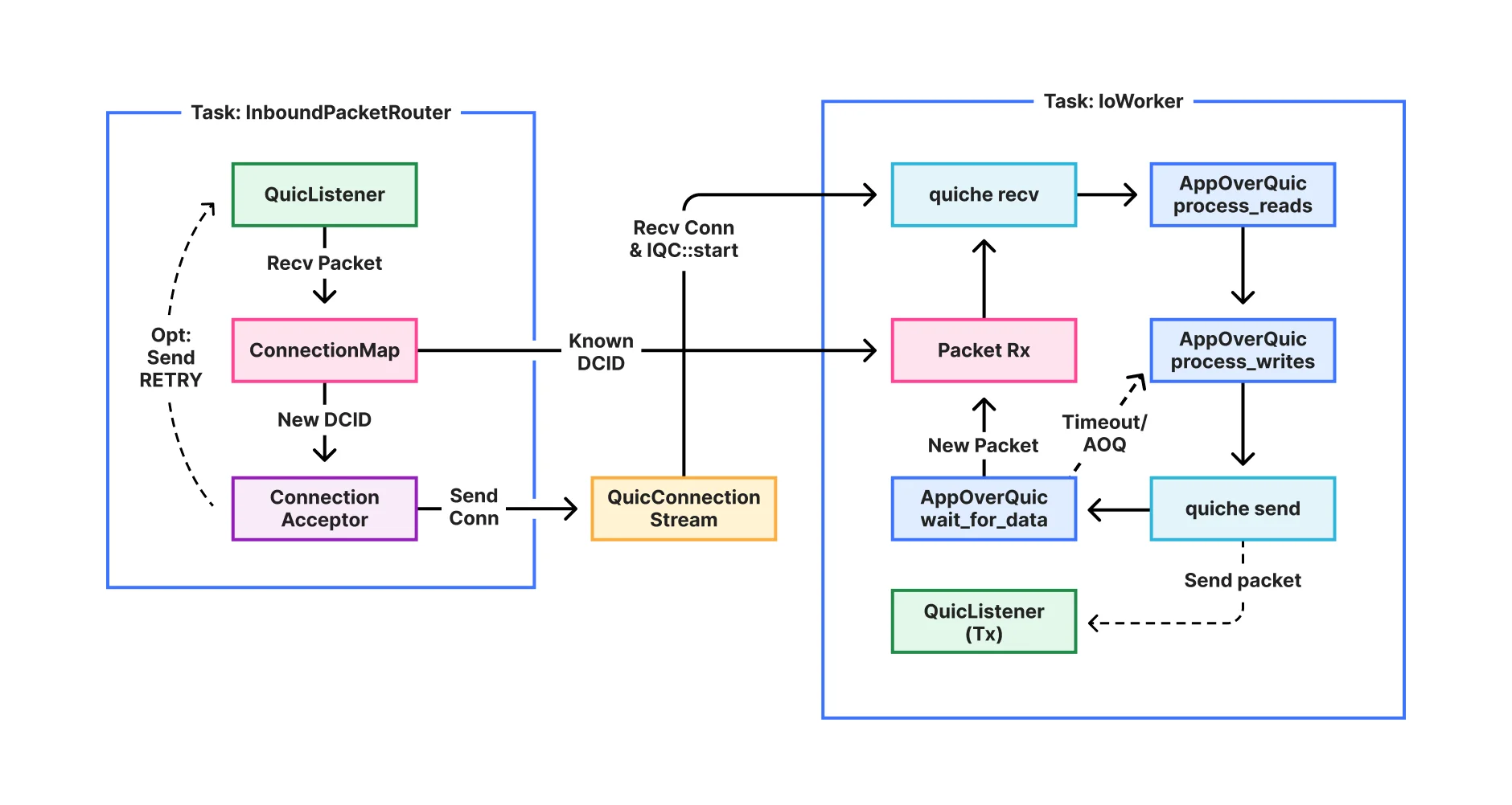 Async QUIC and HTTP/3 made easy: tokio-quiche is now open-source