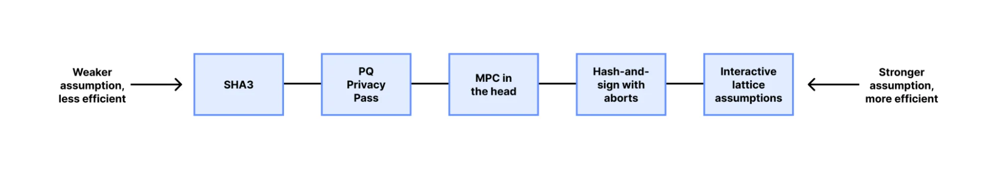 Policy, privacy and post-quantum: anonymous credentials for everyone