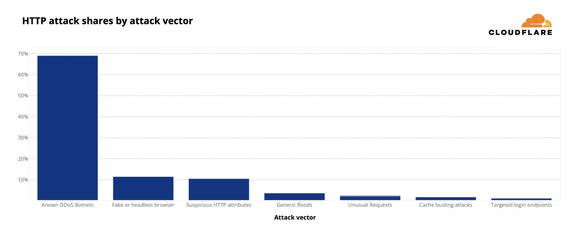 Cloudflare's 2025 Q3 DDoS threat report -- including Aisuru, the apex of botnets
