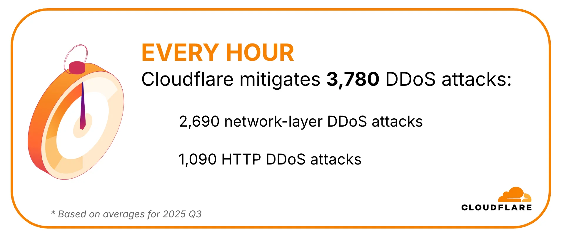Cloudflare's 2025 Q3 DDoS threat report -- including Aisuru, the apex of botnets