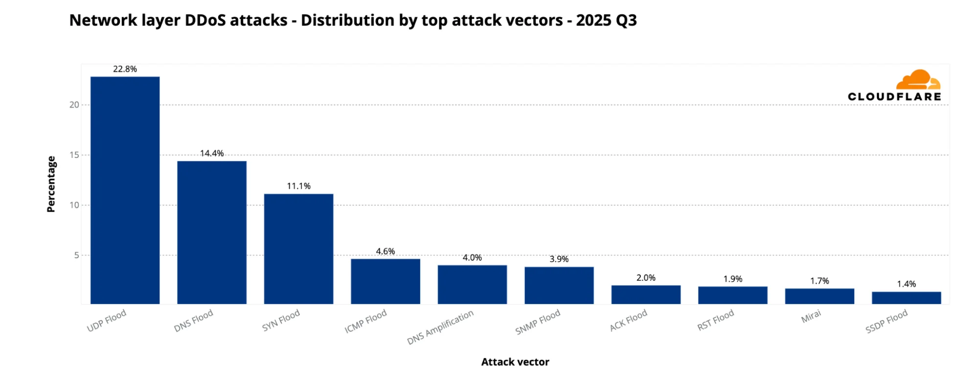 Cloudflare's 2025 Q3 DDoS threat report -- including Aisuru, the apex of botnets