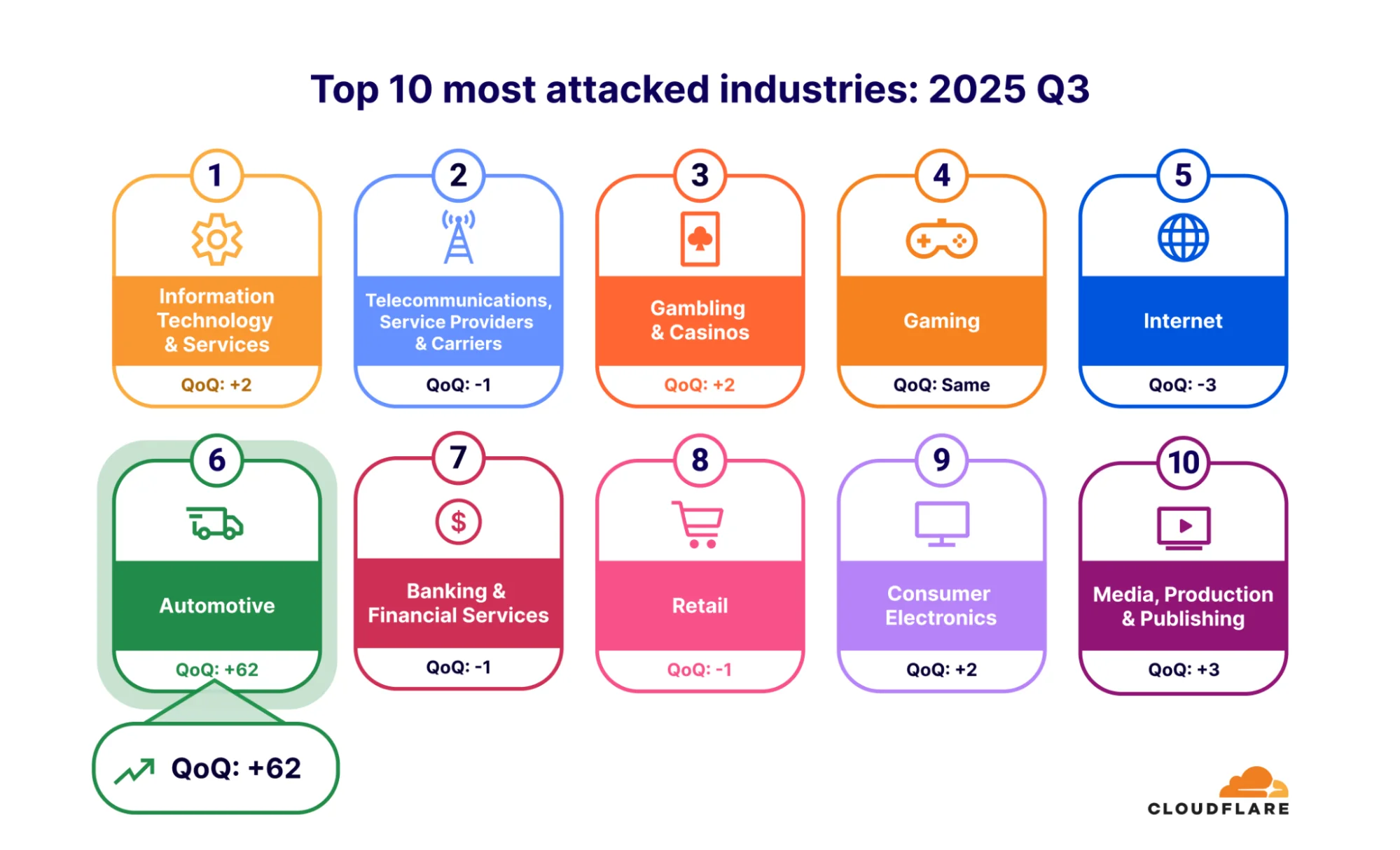 Cloudflare's 2025 Q3 DDoS threat report -- including Aisuru, the apex of botnets